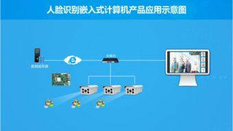 華北工控人臉識別 體驗(yàn)人工智能的強(qiáng)大力量，用產(chǎn)品方案做助推劑